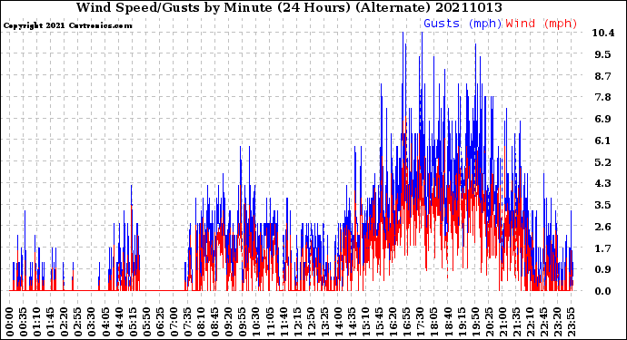 Milwaukee Weather Wind Speed/Gusts<br>by Minute<br>(24 Hours) (Alternate)