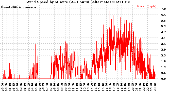 Milwaukee Weather Wind Speed<br>by Minute<br>(24 Hours) (Alternate)