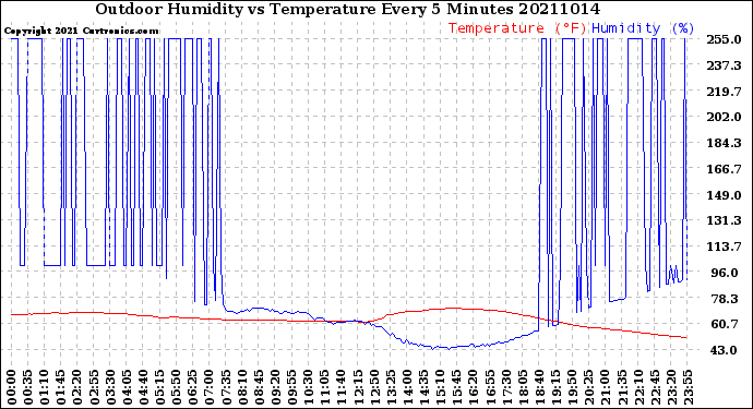 Milwaukee Weather Outdoor Humidity<br>vs Temperature<br>Every 5 Minutes