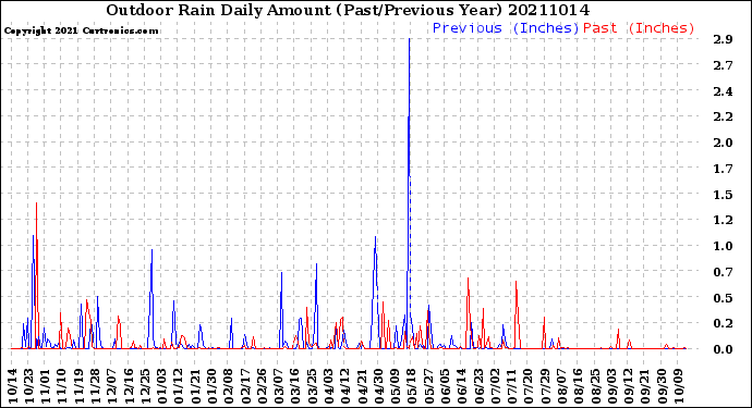 Milwaukee Weather Outdoor Rain<br>Daily Amount<br>(Past/Previous Year)