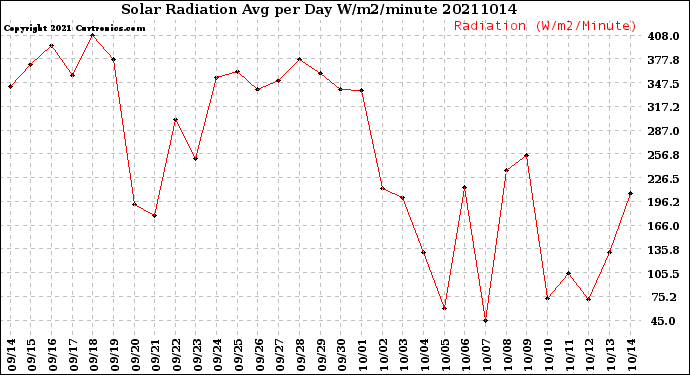 Milwaukee Weather Solar Radiation<br>Avg per Day W/m2/minute