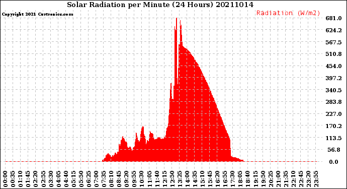 Milwaukee Weather Solar Radiation<br>per Minute<br>(24 Hours)