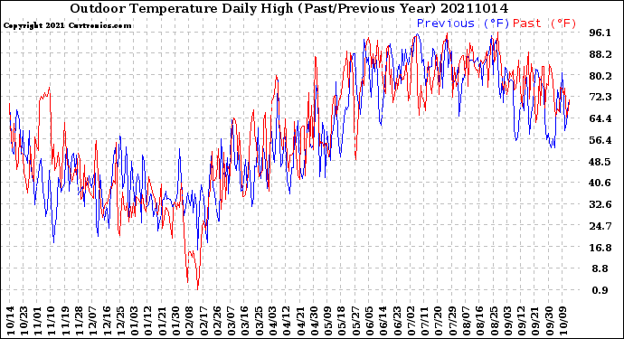 Milwaukee Weather Outdoor Temperature<br>Daily High<br>(Past/Previous Year)