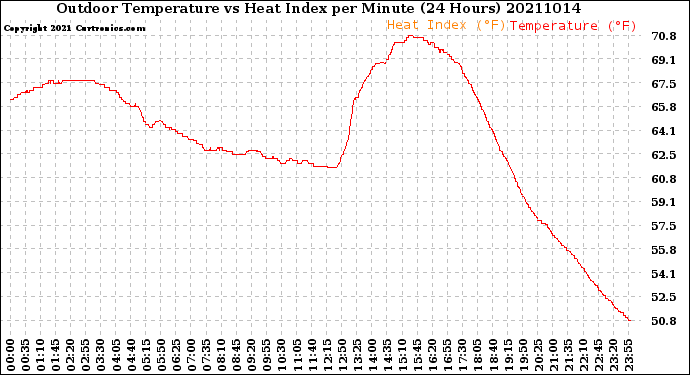 Milwaukee Weather Outdoor Temperature<br>vs Heat Index<br>per Minute<br>(24 Hours)