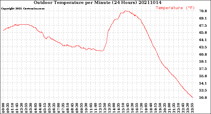 Milwaukee Weather Outdoor Temperature<br>per Minute<br>(24 Hours)