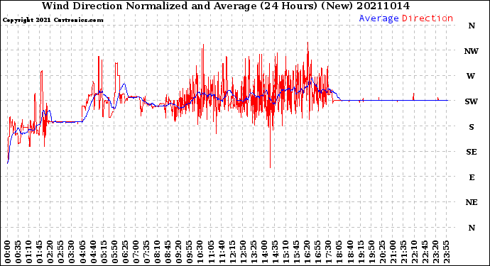 Milwaukee Weather Wind Direction<br>Normalized and Average<br>(24 Hours) (New)