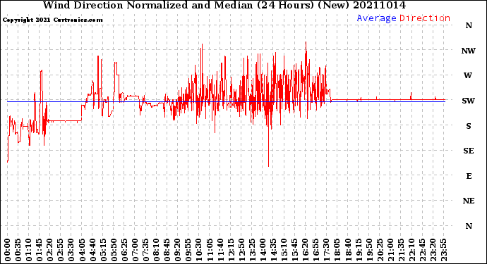 Milwaukee Weather Wind Direction<br>Normalized and Median<br>(24 Hours) (New)
