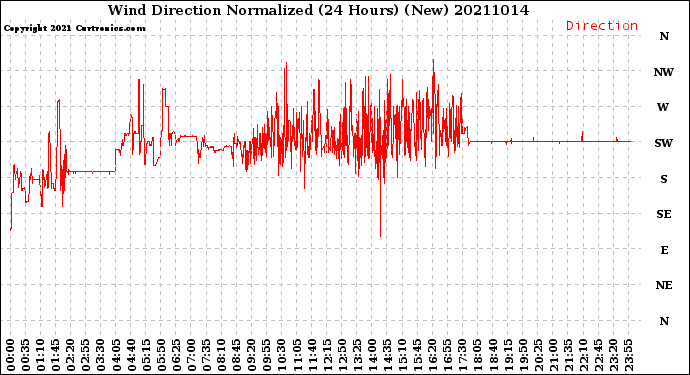 Milwaukee Weather Wind Direction<br>Normalized<br>(24 Hours) (New)