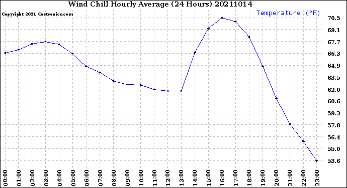 Milwaukee Weather Wind Chill<br>Hourly Average<br>(24 Hours)