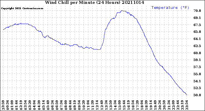 Milwaukee Weather Wind Chill<br>per Minute<br>(24 Hours)