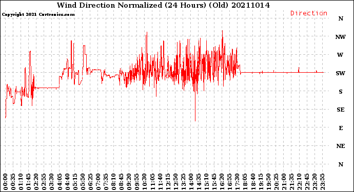 Milwaukee Weather Wind Direction<br>Normalized<br>(24 Hours) (Old)