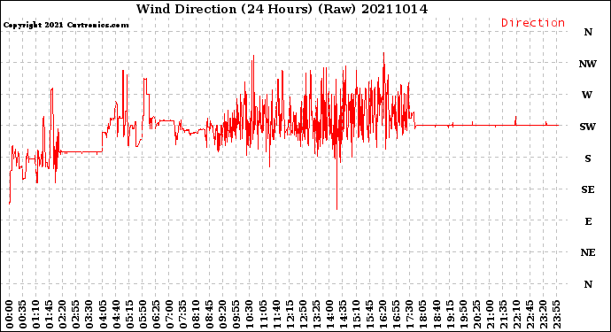 Milwaukee Weather Wind Direction<br>(24 Hours) (Raw)