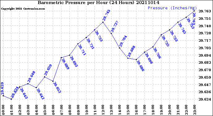 Milwaukee Weather Barometric Pressure<br>per Hour<br>(24 Hours)