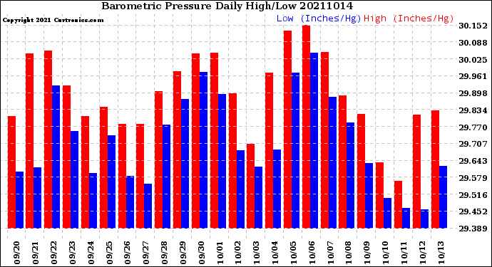 Milwaukee Weather Barometric Pressure<br>Daily High/Low