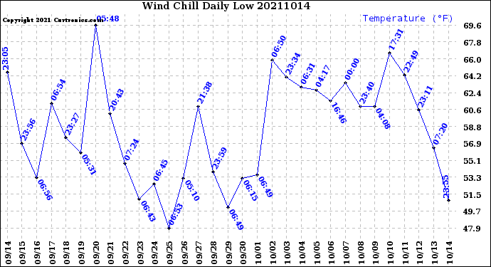 Milwaukee Weather Wind Chill<br>Daily Low