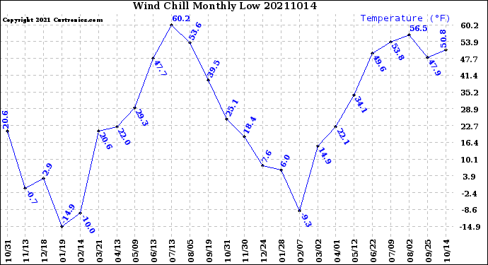 Milwaukee Weather Wind Chill<br>Monthly Low
