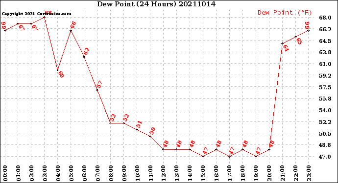 Milwaukee Weather Dew Point<br>(24 Hours)