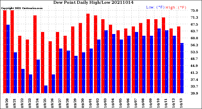 Milwaukee Weather Dew Point<br>Daily High/Low