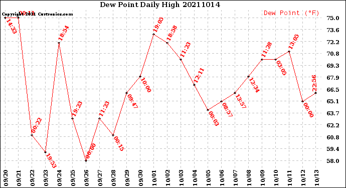 Milwaukee Weather Dew Point<br>Daily High