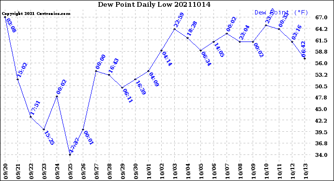 Milwaukee Weather Dew Point<br>Daily Low