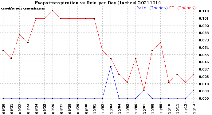 Milwaukee Weather Evapotranspiration<br>vs Rain per Day<br>(Inches)