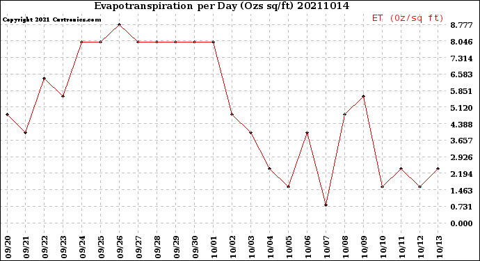 Milwaukee Weather Evapotranspiration<br>per Day (Ozs sq/ft)
