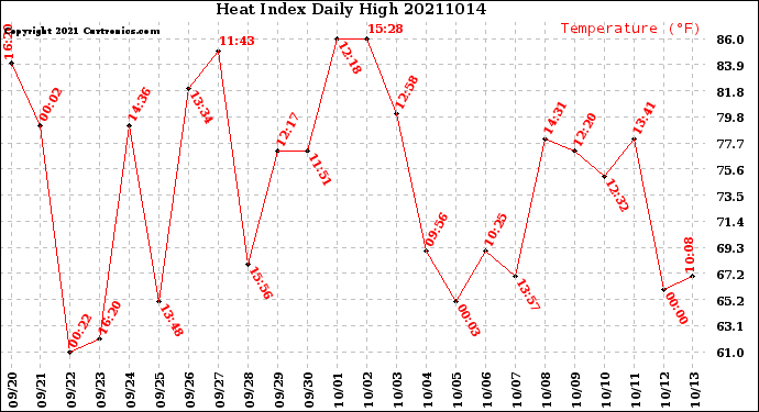 Milwaukee Weather Heat Index<br>Daily High