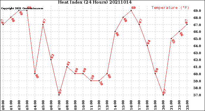 Milwaukee Weather Heat Index<br>(24 Hours)