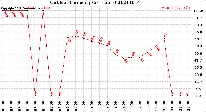 Milwaukee Weather Outdoor Humidity<br>(24 Hours)