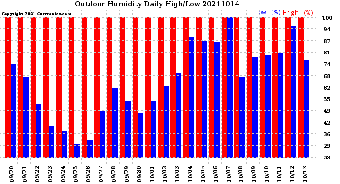 Milwaukee Weather Outdoor Humidity<br>Daily High/Low