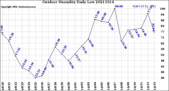 Milwaukee Weather Outdoor Humidity<br>Daily Low