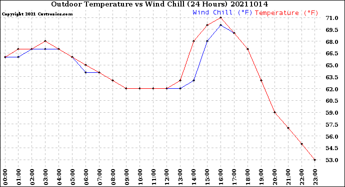 Milwaukee Weather Outdoor Temperature<br>vs Wind Chill<br>(24 Hours)