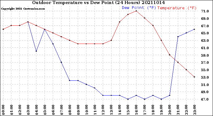 Milwaukee Weather Outdoor Temperature<br>vs Dew Point<br>(24 Hours)