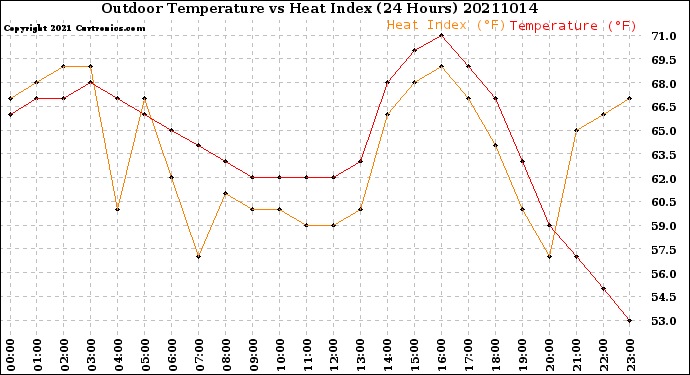 Milwaukee Weather Outdoor Temperature<br>vs Heat Index<br>(24 Hours)