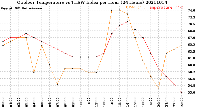 Milwaukee Weather Outdoor Temperature<br>vs THSW Index<br>per Hour<br>(24 Hours)