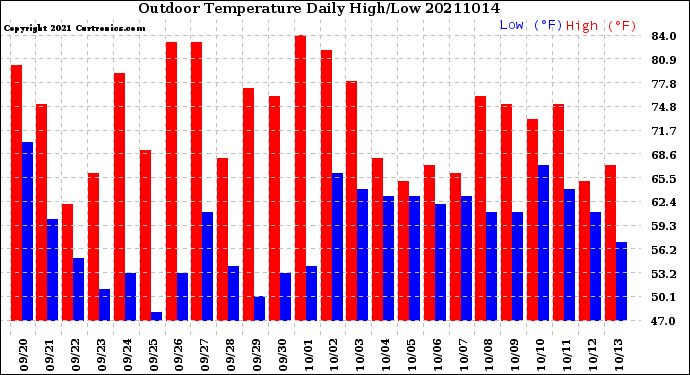 Milwaukee Weather Outdoor Temperature<br>Daily High/Low