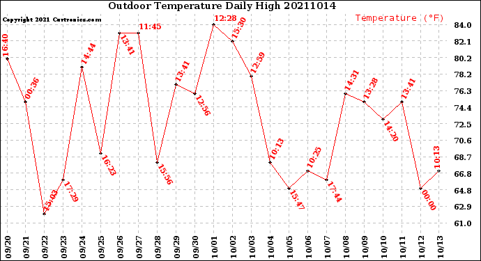 Milwaukee Weather Outdoor Temperature<br>Daily High