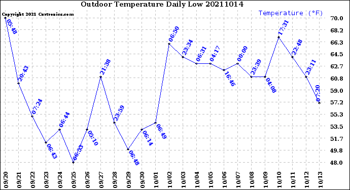 Milwaukee Weather Outdoor Temperature<br>Daily Low