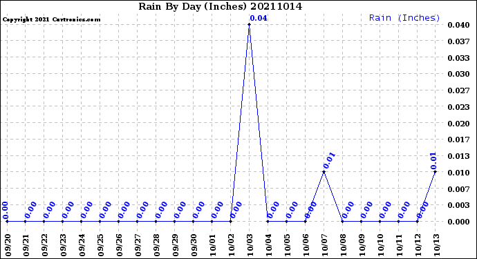 Milwaukee Weather Rain<br>By Day<br>(Inches)