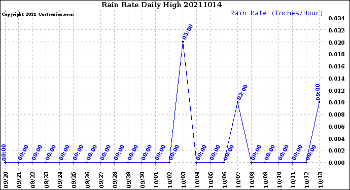Milwaukee Weather Rain Rate<br>Daily High