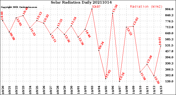 Milwaukee Weather Solar Radiation<br>Daily