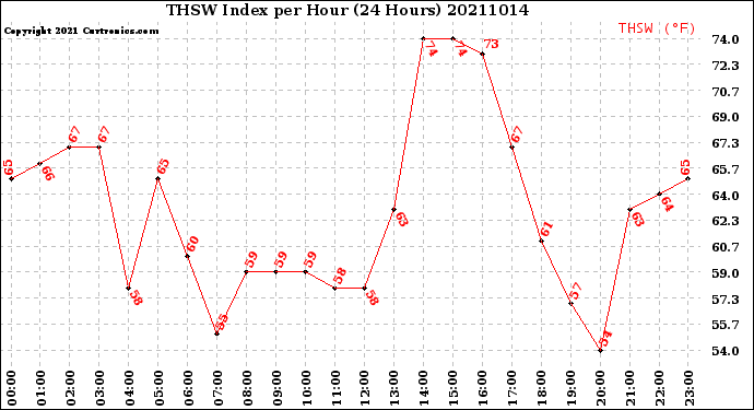 Milwaukee Weather THSW Index<br>per Hour<br>(24 Hours)