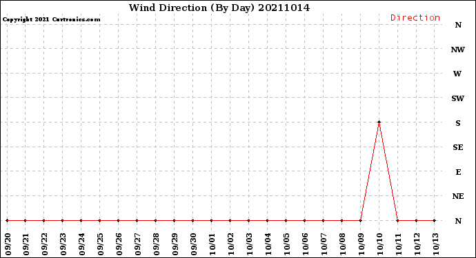 Milwaukee Weather Wind Direction<br>(By Day)