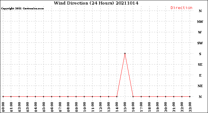 Milwaukee Weather Wind Direction<br>(24 Hours)