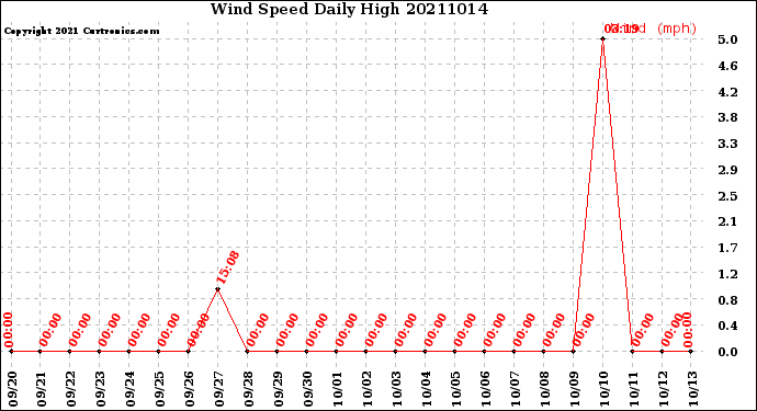 Milwaukee Weather Wind Speed<br>Daily High
