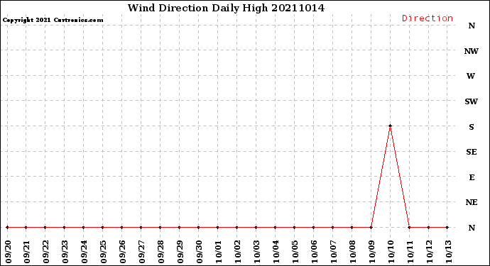 Milwaukee Weather Wind Direction<br>Daily High