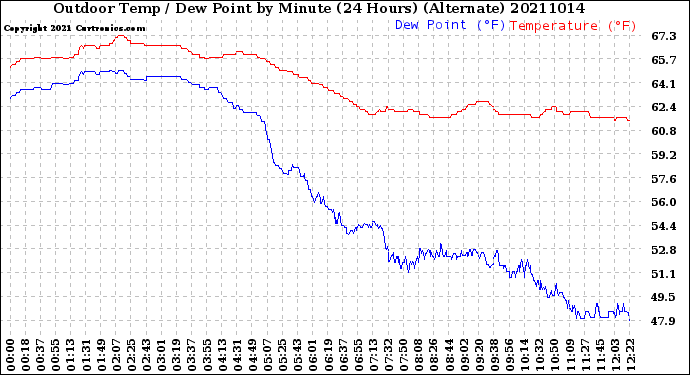 Milwaukee Weather Outdoor Temp / Dew Point<br>by Minute<br>(24 Hours) (Alternate)