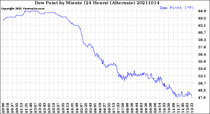 Milwaukee Weather Dew Point<br>by Minute<br>(24 Hours) (Alternate)