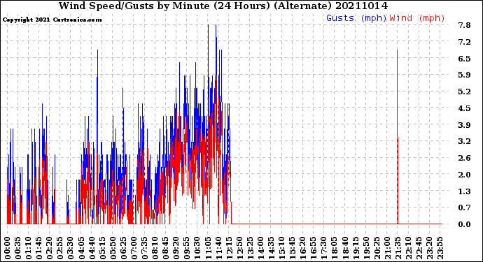 Milwaukee Weather Wind Speed/Gusts<br>by Minute<br>(24 Hours) (Alternate)