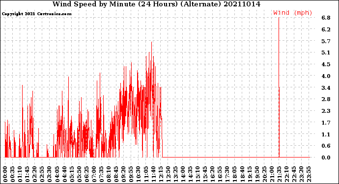Milwaukee Weather Wind Speed<br>by Minute<br>(24 Hours) (Alternate)